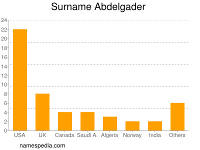 Familiennamen Abdelgader