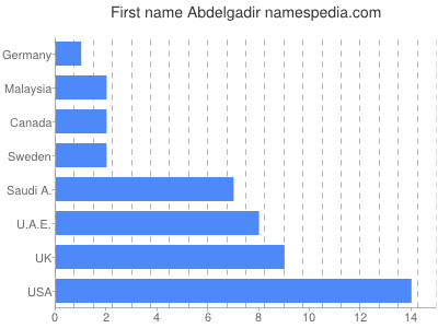 Vornamen Abdelgadir