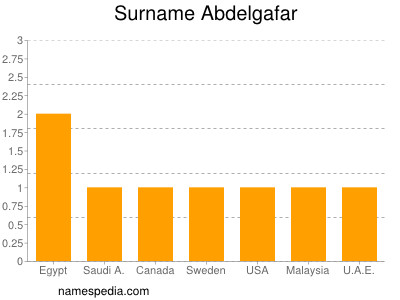 Surname Abdelgafar