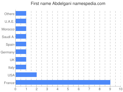 Vornamen Abdelgani