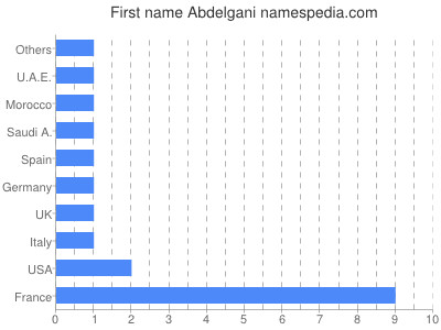 prenom Abdelgani