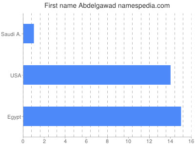 Vornamen Abdelgawad