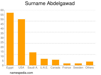 nom Abdelgawad