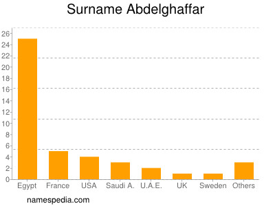Surname Abdelghaffar