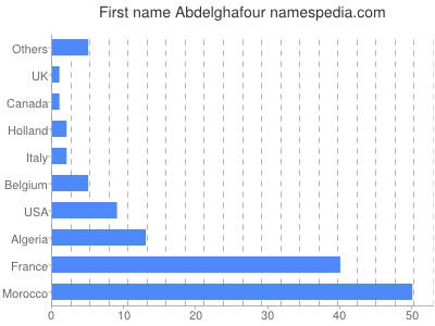 Vornamen Abdelghafour