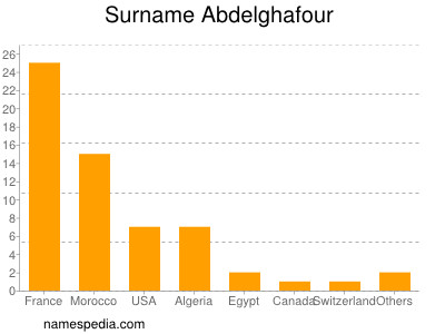 Familiennamen Abdelghafour