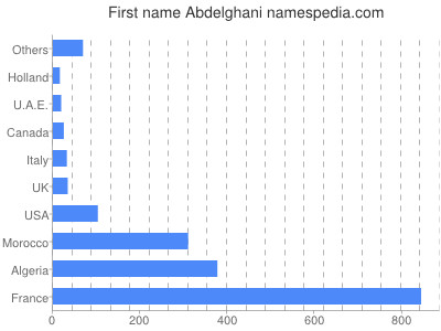 prenom Abdelghani