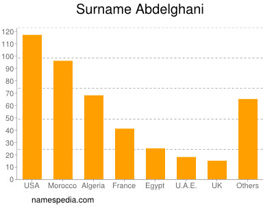 Surname Abdelghani