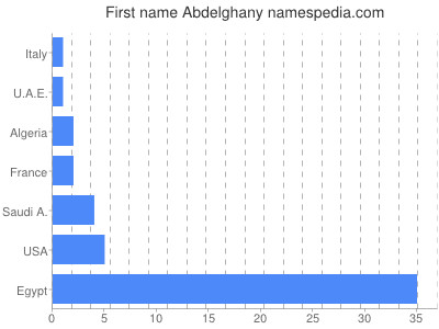 Vornamen Abdelghany