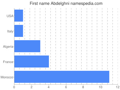 Vornamen Abdelghni