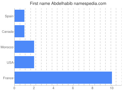 Vornamen Abdelhabib