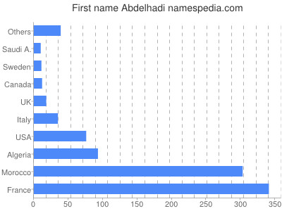 Vornamen Abdelhadi