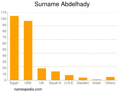 Surname Abdelhady