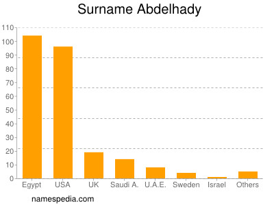 Familiennamen Abdelhady