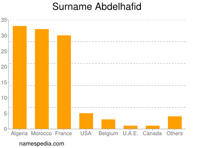 Familiennamen Abdelhafid