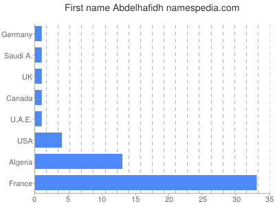 prenom Abdelhafidh