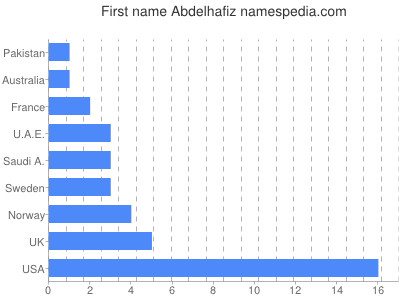 Given name Abdelhafiz