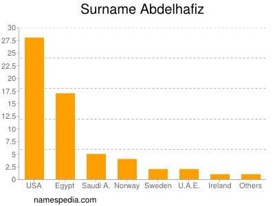 Surname Abdelhafiz