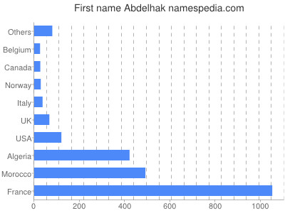 Vornamen Abdelhak