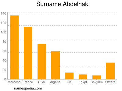 Familiennamen Abdelhak