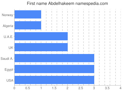 Vornamen Abdelhakeem