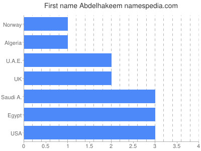 prenom Abdelhakeem