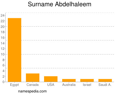 Surname Abdelhaleem