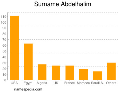 Familiennamen Abdelhalim