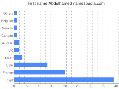 Vornamen Abdelhamed