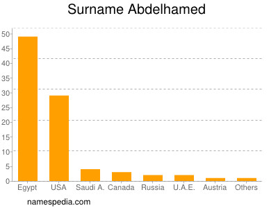 nom Abdelhamed