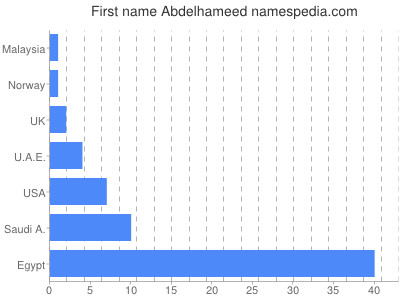 Vornamen Abdelhameed
