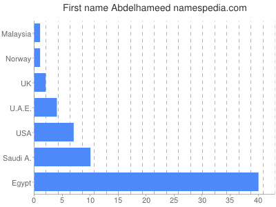 prenom Abdelhameed