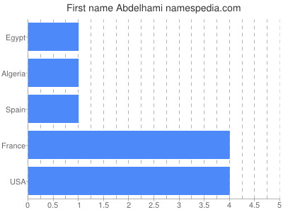 Vornamen Abdelhami