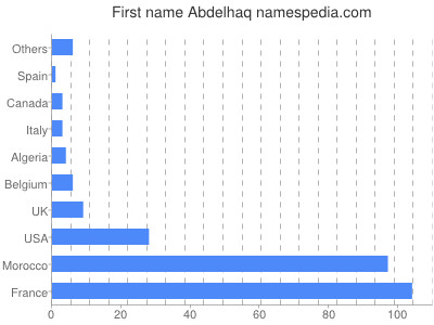 Vornamen Abdelhaq