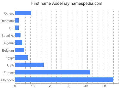 Vornamen Abdelhay