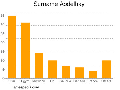 Familiennamen Abdelhay