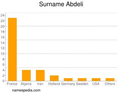 Familiennamen Abdeli