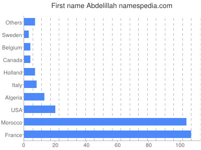 Vornamen Abdelillah