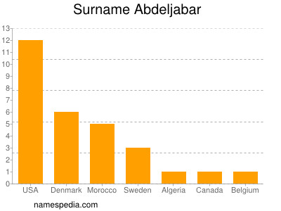 Familiennamen Abdeljabar