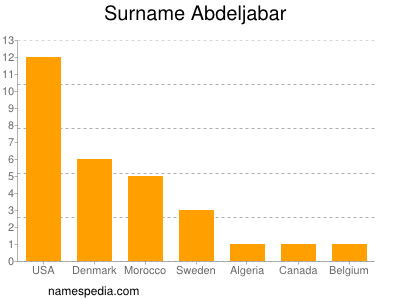 nom Abdeljabar