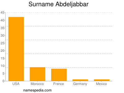 Surname Abdeljabbar