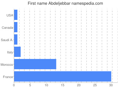 Vornamen Abdeljebbar