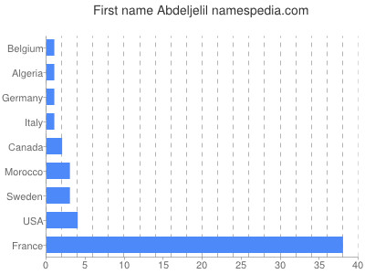 Vornamen Abdeljelil