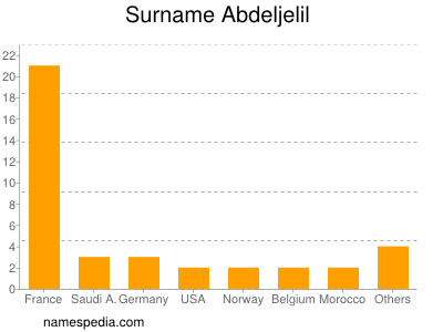 Familiennamen Abdeljelil