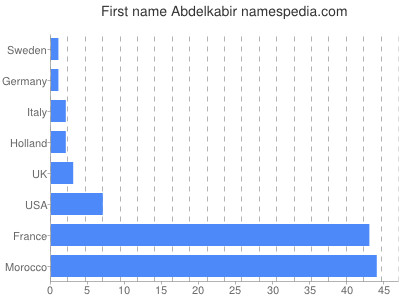 Given name Abdelkabir