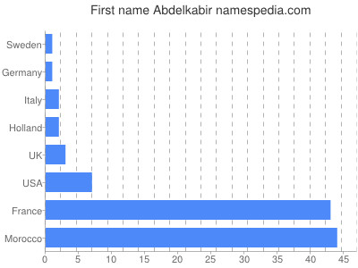 Vornamen Abdelkabir