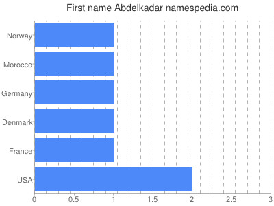 Vornamen Abdelkadar