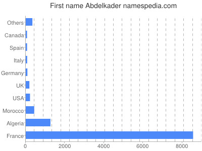 prenom Abdelkader