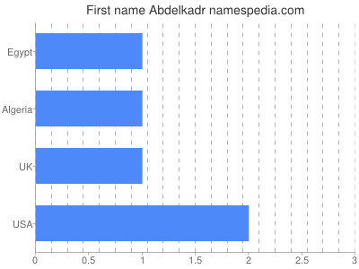 Vornamen Abdelkadr