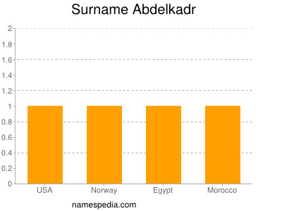 Familiennamen Abdelkadr